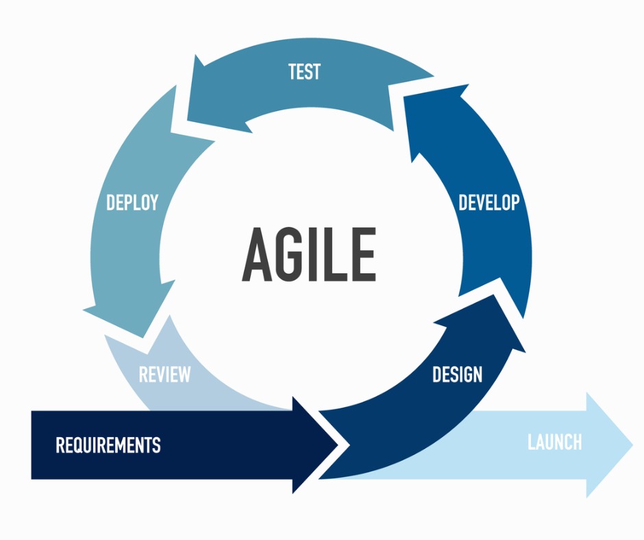 Agile Development - the process you can expect.